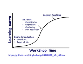 h+ps://github.com/qingkaikong/20170628_ML_sklearn	
  
AFer	
  downloads	
  
 