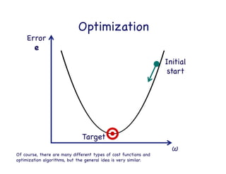 ω

Error

e

Cost function

 