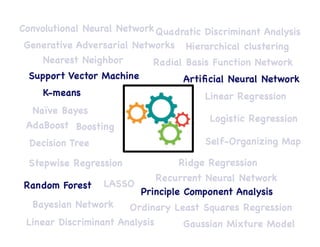 Support Vector Machine

 Artiﬁcial Neural Network

K-means

Naïve Bayes

Decision Tree

Random Forest

Ridge Regression

Self-Organizing Map

Logistic Regression

Linear Regression

Stepwise Regression

Nearest Neighbor

Hierarchical clustering

Principal Component Analysis 

Gaussian Mixture Model

AdaBoost

 Boosting

Linear Discriminant Analysis

Quadratic Discriminant Analysis

Convolutional Neural Network

Bayesian Network

LASSO

Ordinary Least Squares Regression

Recurrent Neural Network

Generative Adversarial Networks

Radial Basis Function Network 

 