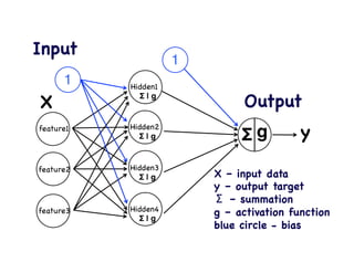 X

Σ y

g
Input

Output

feature2

feature3

ω0

ω2

ω3

X – input data

y – output target

ωi – weights

Σ – summation

g – activation function

Blue circle – bias

feature1

ω1

1
Z = Σ = ω0x0+ω1x1+ω2x2+ω3x3+…+ωnxn

	
  
y = g(ω0x0+ω1x1+ω2x2+ω3x3+…+ωnxn)

 
