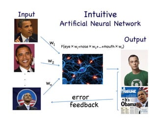 .	
  
.	
  
.	
  
w1

w2

wn

F(eye×w1+nose×w2+…+mouth×wn)

Sheldon	
  
Cooper?	
  
Intuitive 
Artiﬁcial Neural Network

Output

Input

 