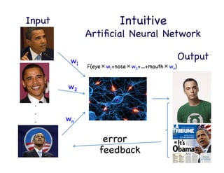.	
  
.	
  
.	
  
w1

w2

wn

F(eye×w1+nose×w2+…+mouth×wn)

Sheldon	
  
Cooper?	
  
feedback

error

Intuitive 
Artiﬁcial Neural Network

Output

Input

 