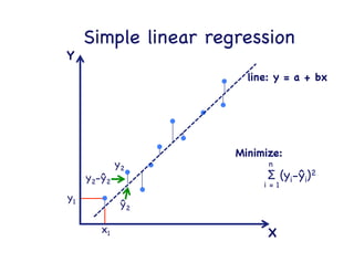 Regression	
  
Supervised

learning

 