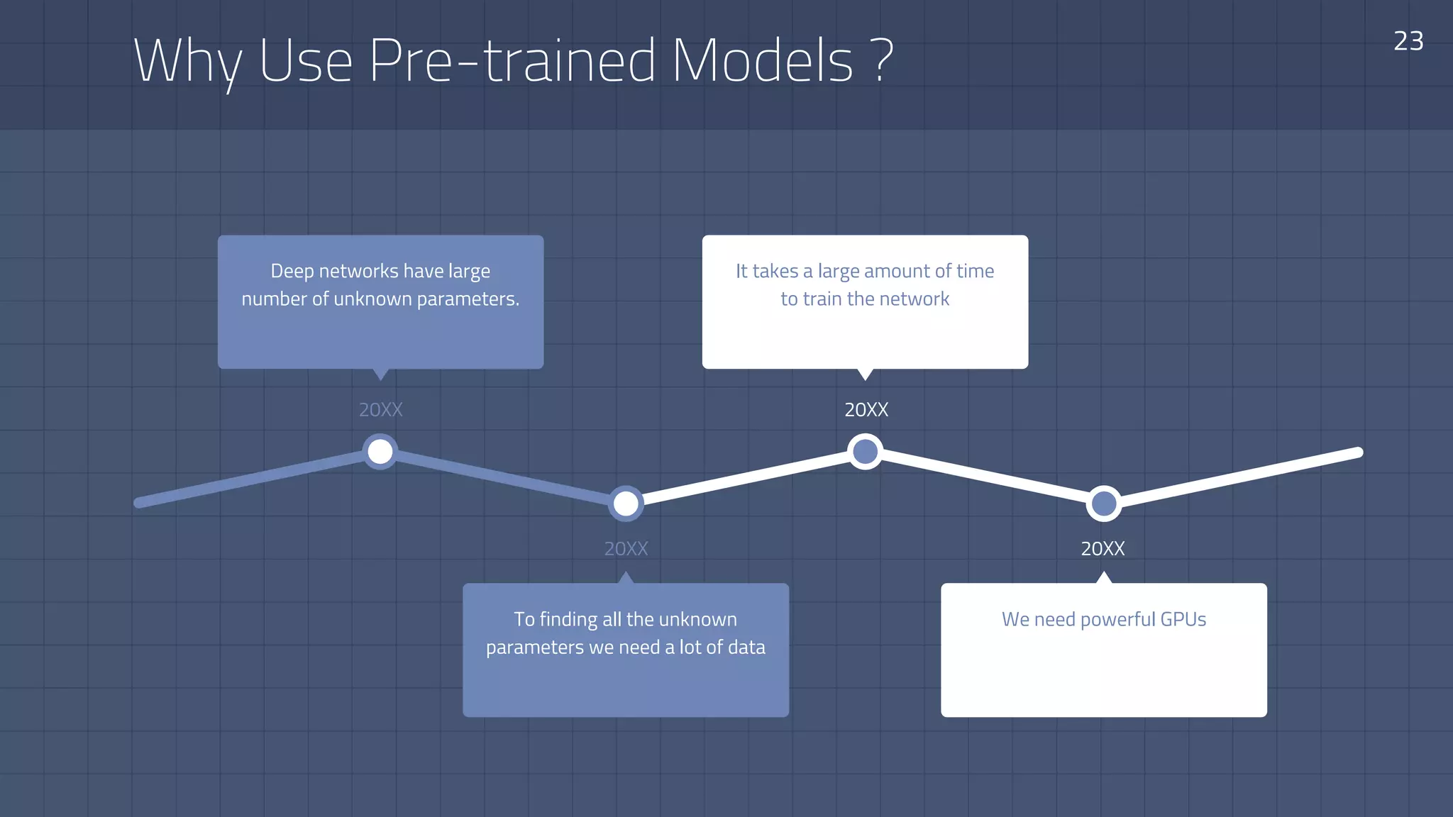 Why Use Pre-trained Models ?
23
20XX
We need powerful GPUs
20XX
It takes a large amount of time
to train the network
20XX
To finding all the unknown
parameters we need a lot of data
20XX
Deep networks have large
number of unknown parameters.
 