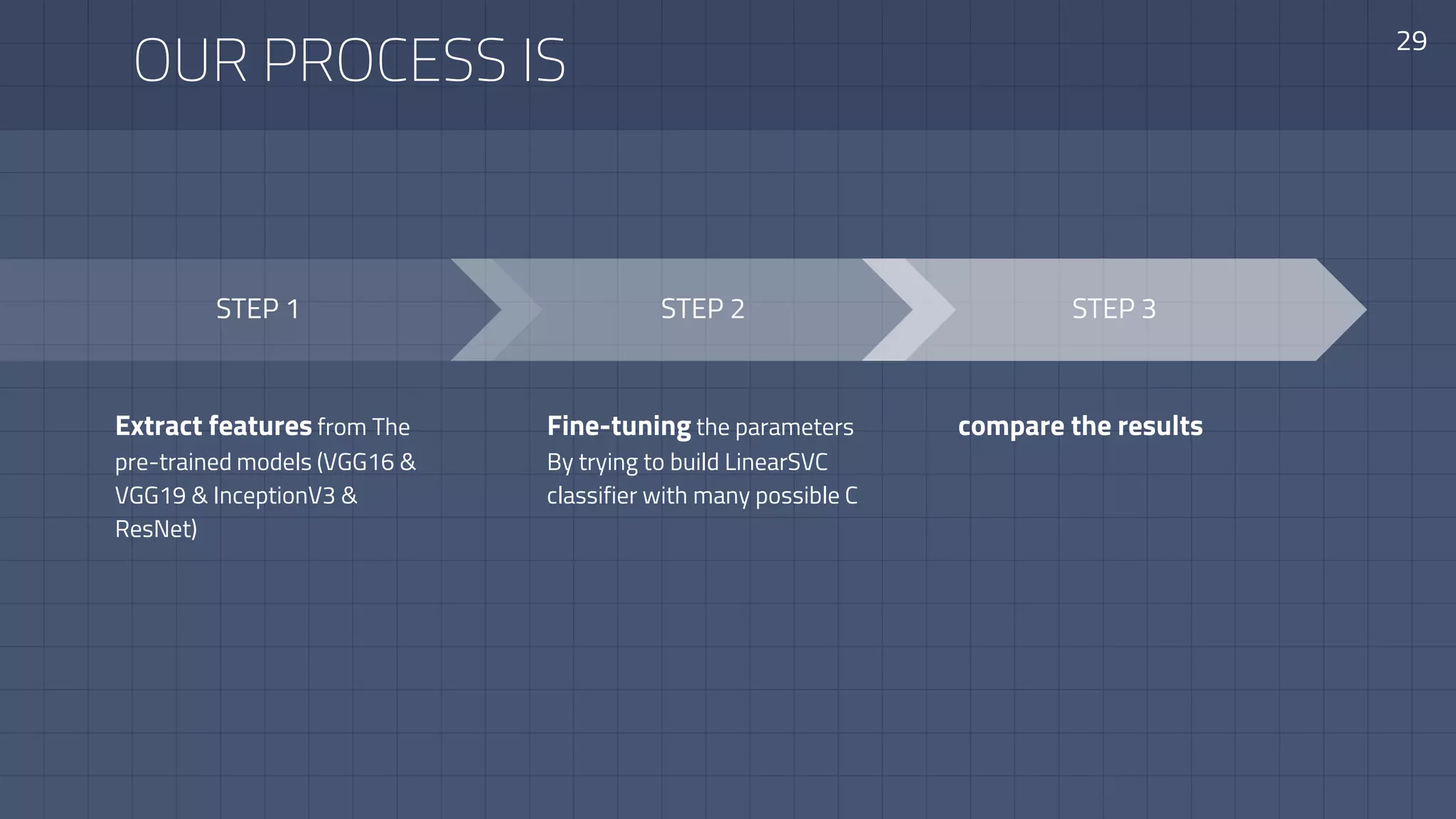 OUR PROCESS IS
29
STEP 3
compare the results
STEP 1
Extract features from The
pre-trained models (VGG16 &
VGG19 & InceptionV3 &
ResNet)
STEP 2
Fine-tuning the parameters
By trying to build LinearSVC
classifier with many possible C
 