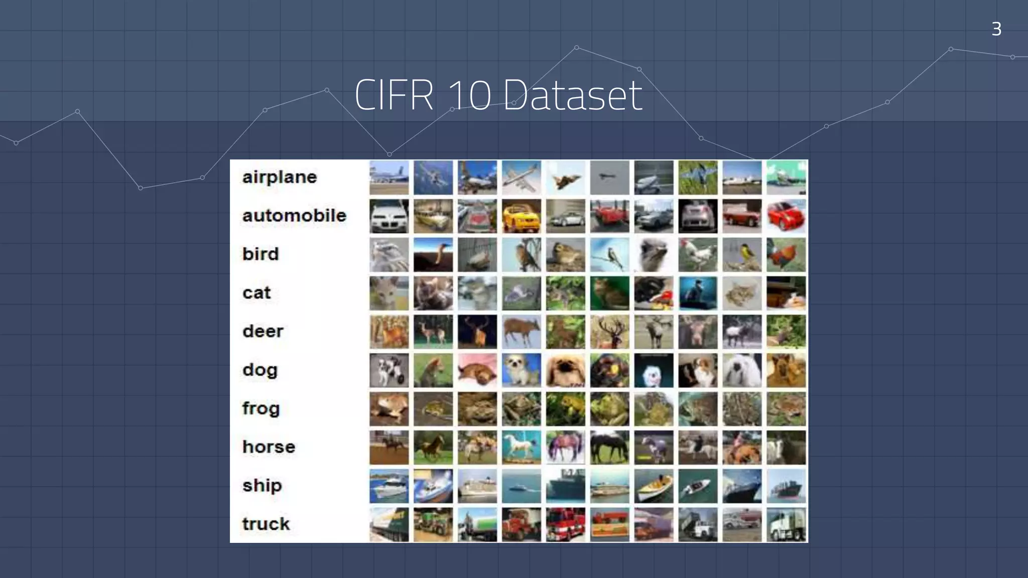 CIFR 10 Dataset
3
 