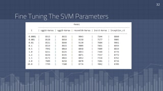 Fine Tuning The SVM Parameters
32
 