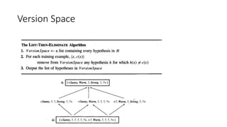 Version Space
 