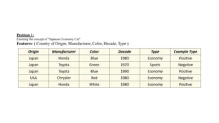 Origin Manufacturer Color Decade Type Example Type
Japan Honda Blue 1980 Economy Positive
Japan Toyota Green 1970 Sports Negative
Japan Toyota Blue 1990 Economy Positive
USA Chrysler Red 1980 Economy Negative
Japan Honda White 1980 Economy Positive
Problem 1:
Learning the concept of "Japanese Economy Car"
Features: ( Country of Origin, Manufacturer, Color, Decade, Type )
 