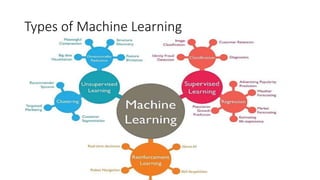 Types of Machine Learning
 