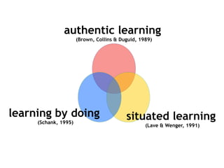 authentic learning
                      (Brown, Collins & Duguid, 1989)




learning by doing                         situated learning
     (Schank, 1995)
                                                  (Lave & Wenger, 1991)
 