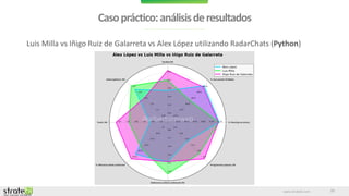 www.stratebi.com
Casopráctico:análisisderesultados
22
Luis Milla vs Iñigo Ruiz de Galarreta vs Alex López utilizando RadarChats (Python)
 