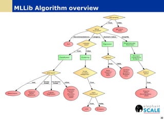MLLib Algorithm overview
22
 