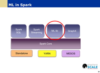ML in Spark
Spark Core
Spark
SQL
Spark
Streaming
ML lib
Standalone YARN MESOS
GraphX
35
 