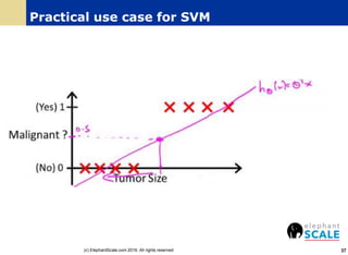 Practical use case for SVM
37(c) ElephantScale.com 2016. All rights reserved
 