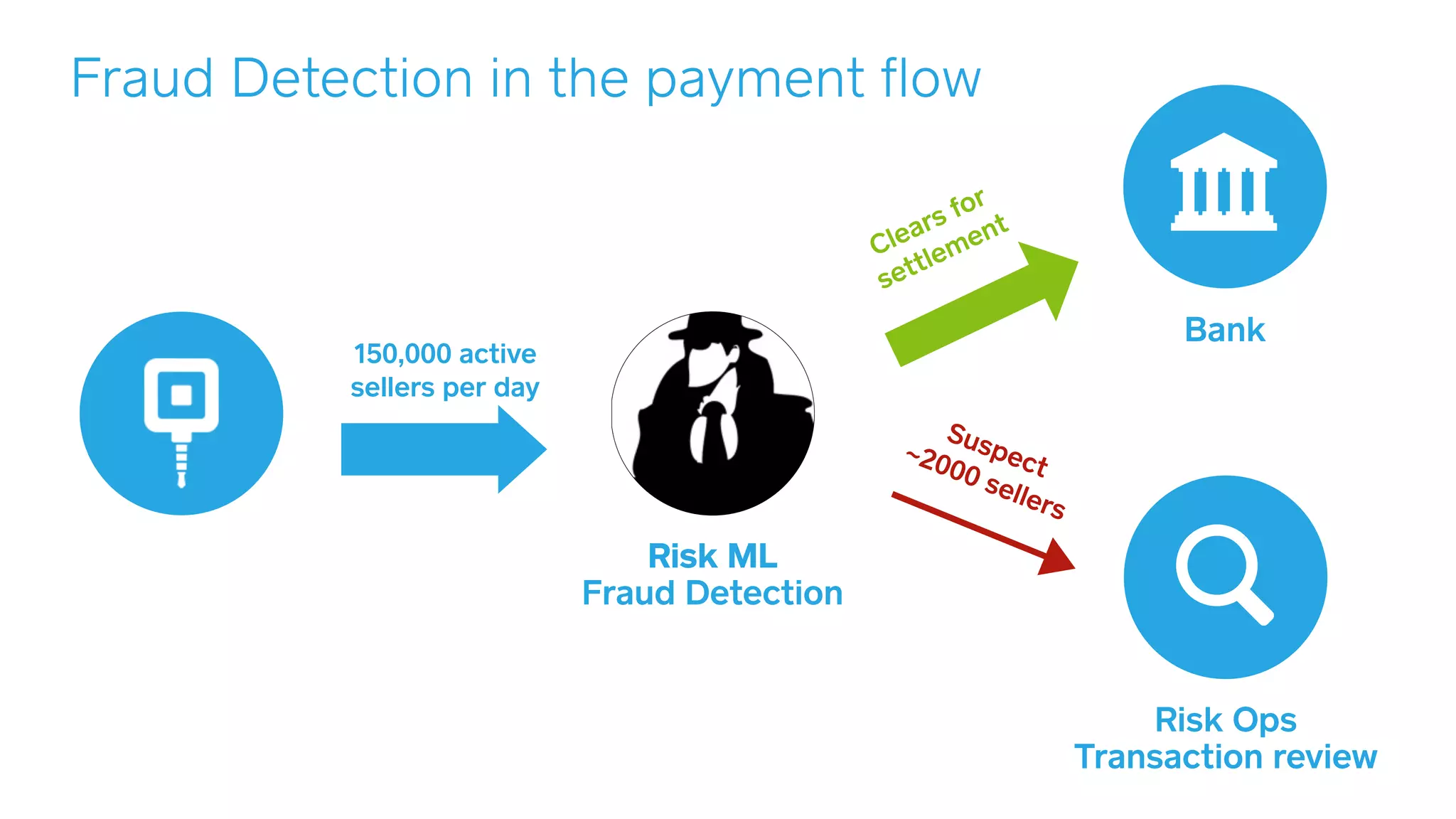 Fraud Detection in the payment ﬂow
Bank
Clears for
settlement
Suspect
~2000 sellers
Risk Ops 
Transaction review
150,000 active
sellers per day
Risk ML  
Fraud Detection
 