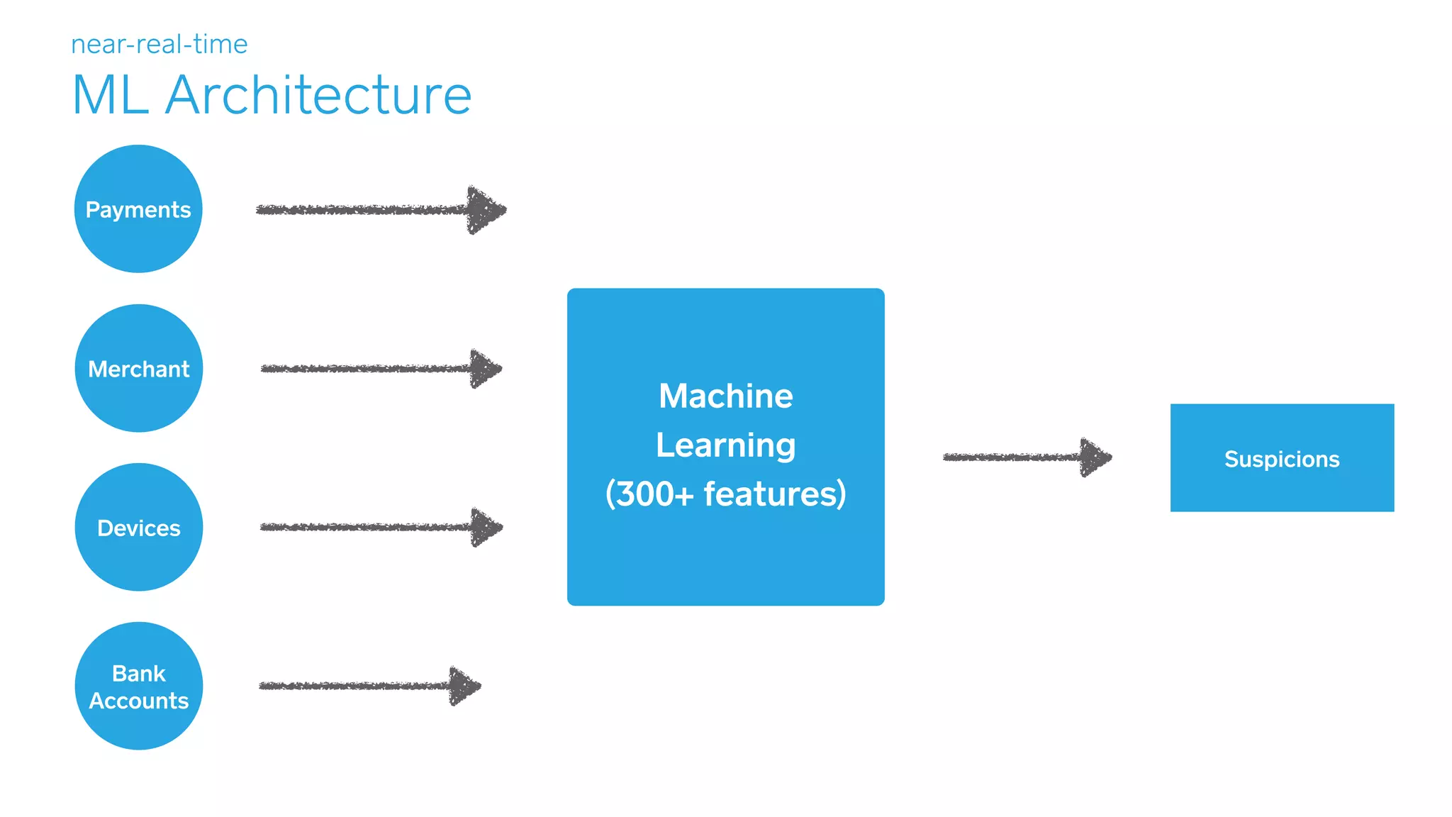 Payments
near-real-time
ML Architecture
Merchant
Devices
Bank
Accounts
Machine
Learning
(300+ features)
Suspicions
 