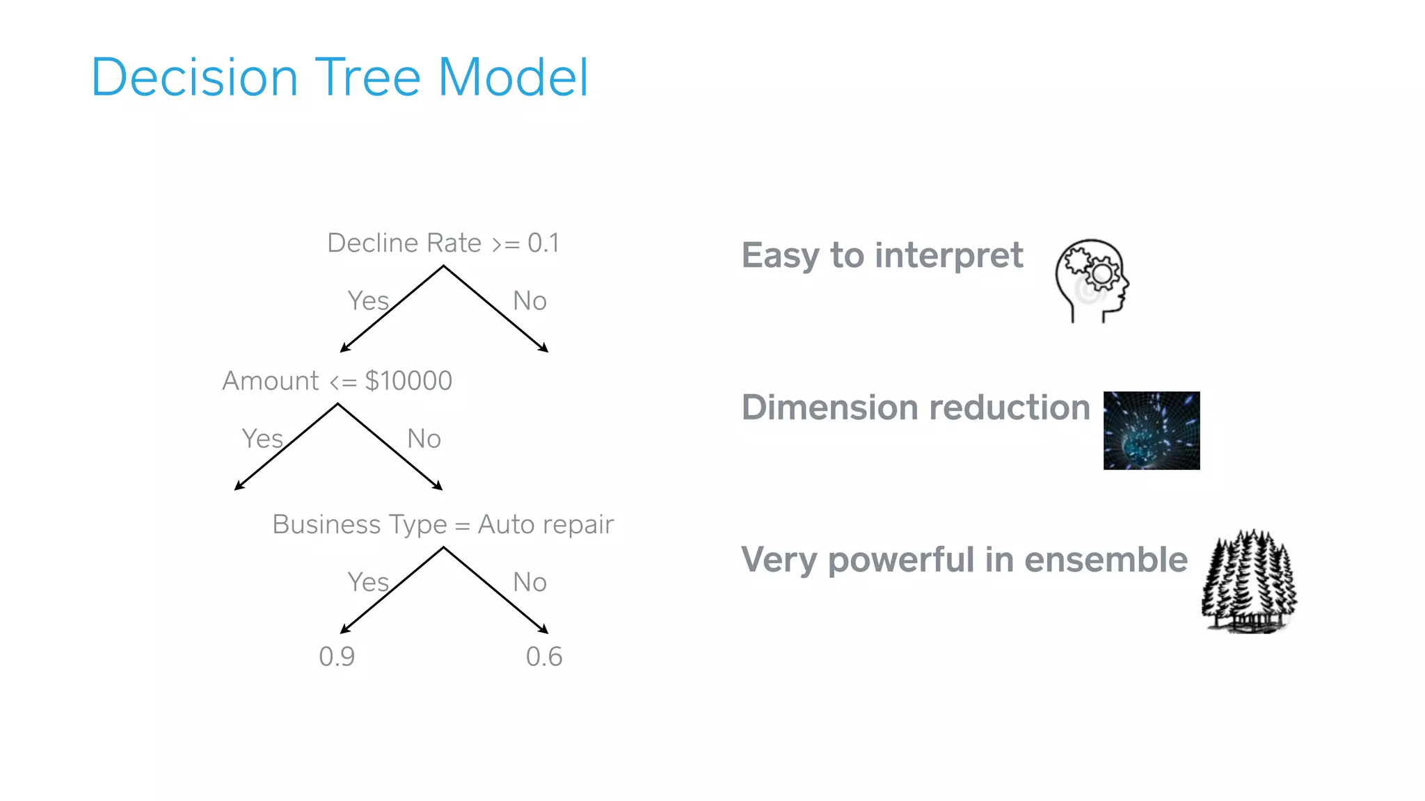 Easy to interpret 
!
Dimension reduction
!
!
Very powerful in ensemble 
Decline Rate >= 0.1
NoYes
Amount <= $10000
NoYes
Business Type = Auto repair
NoYes
0.9 0.6
Decision Tree Model
 