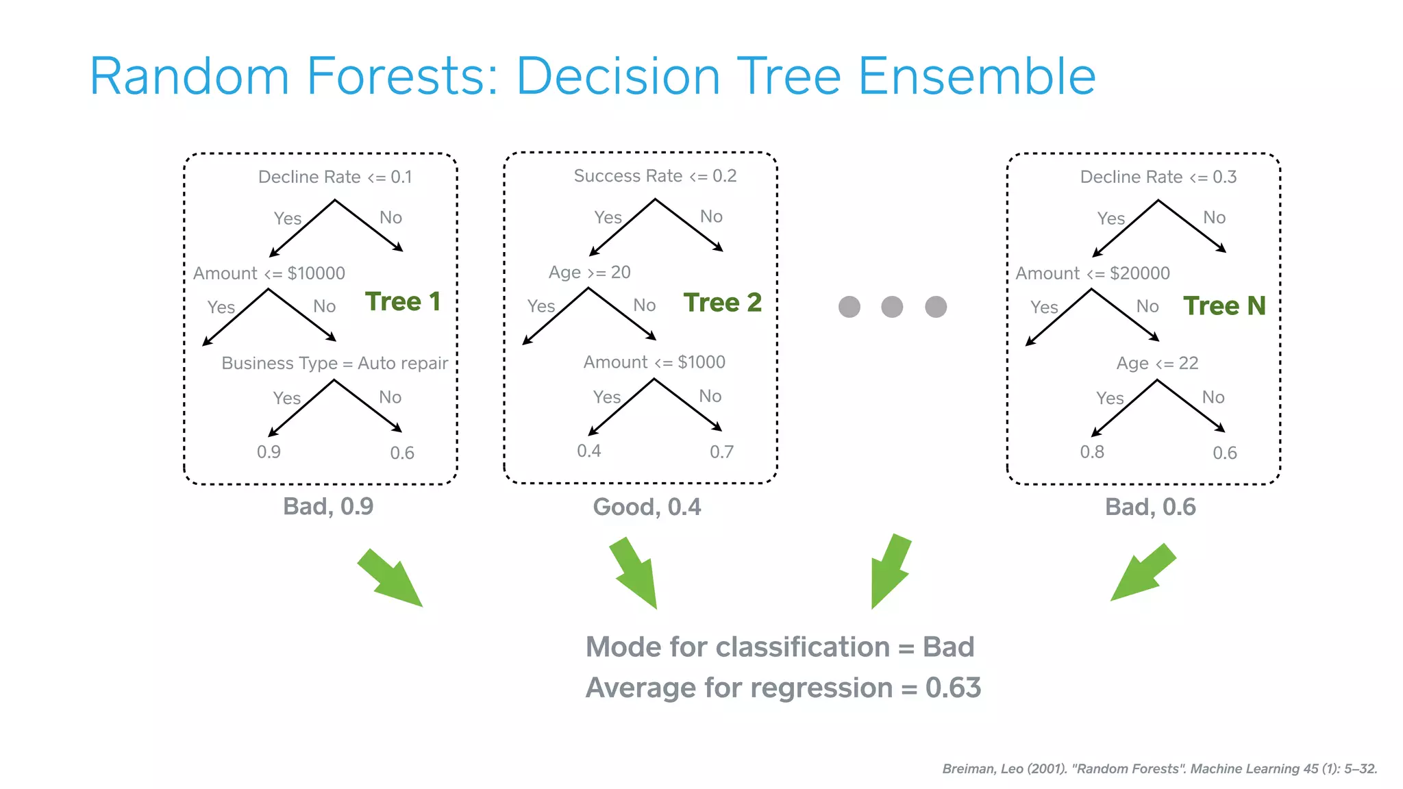 Random Forests: Decision Tree Ensemble
Decline Rate <= 0.1
NoYes
Amount <= $10000
Business Type = Auto repair
0.9 0.6
Tree 1 Tree N
Breiman, Leo (2001). "Random Forests". Machine Learning 45 (1): 5–32.
Mode for classiﬁcation = Bad
Average for regression = 0.63 
NoYes
NoYes
Success Rate <= 0.2
NoYes
Age >= 20
Amount <= $1000
0.4 0.7
NoYes
NoYes
Decline Rate <= 0.3
NoYes
Amount <= $20000
Age <= 22
0.8 0.6
NoYes
NoYes
Tree 2
Bad, 0.9  Good, 0.4  Bad, 0.6 
 