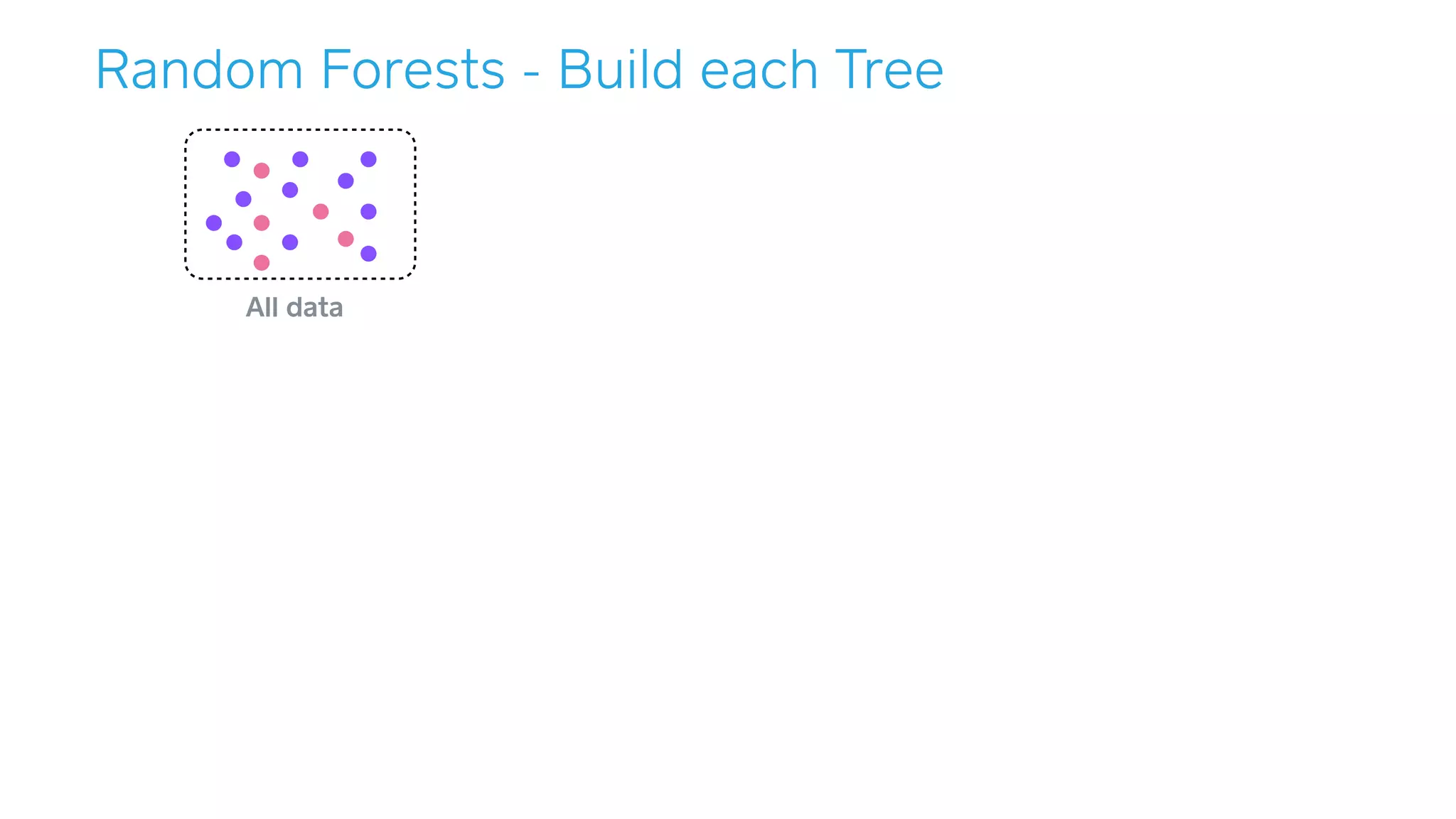 Random Forests - Build each Tree
All data
 