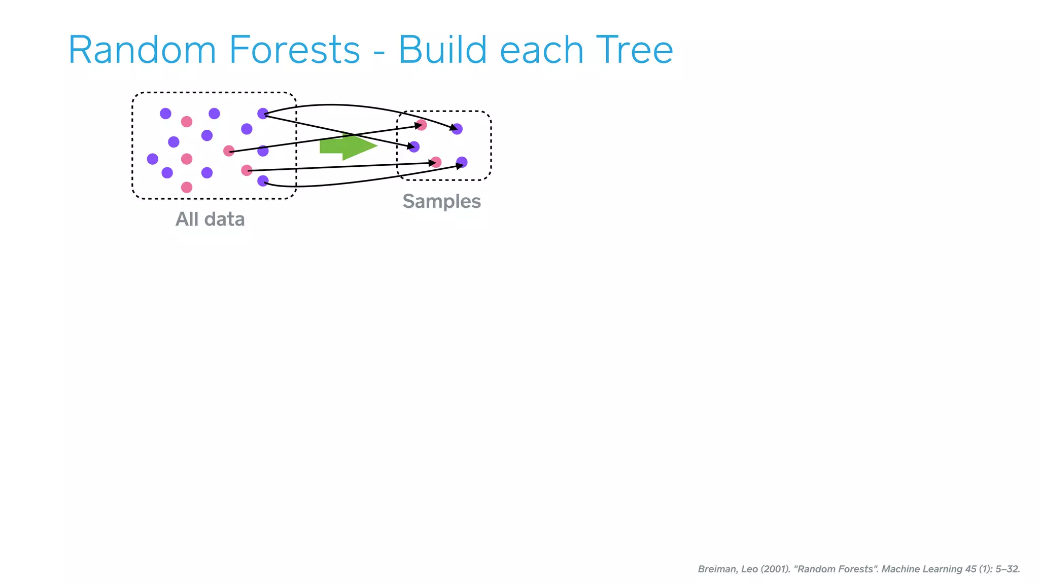 Breiman, Leo (2001). "Random Forests". Machine Learning 45 (1): 5–32.
All data
Samples
Random Forests - Build each Tree
 