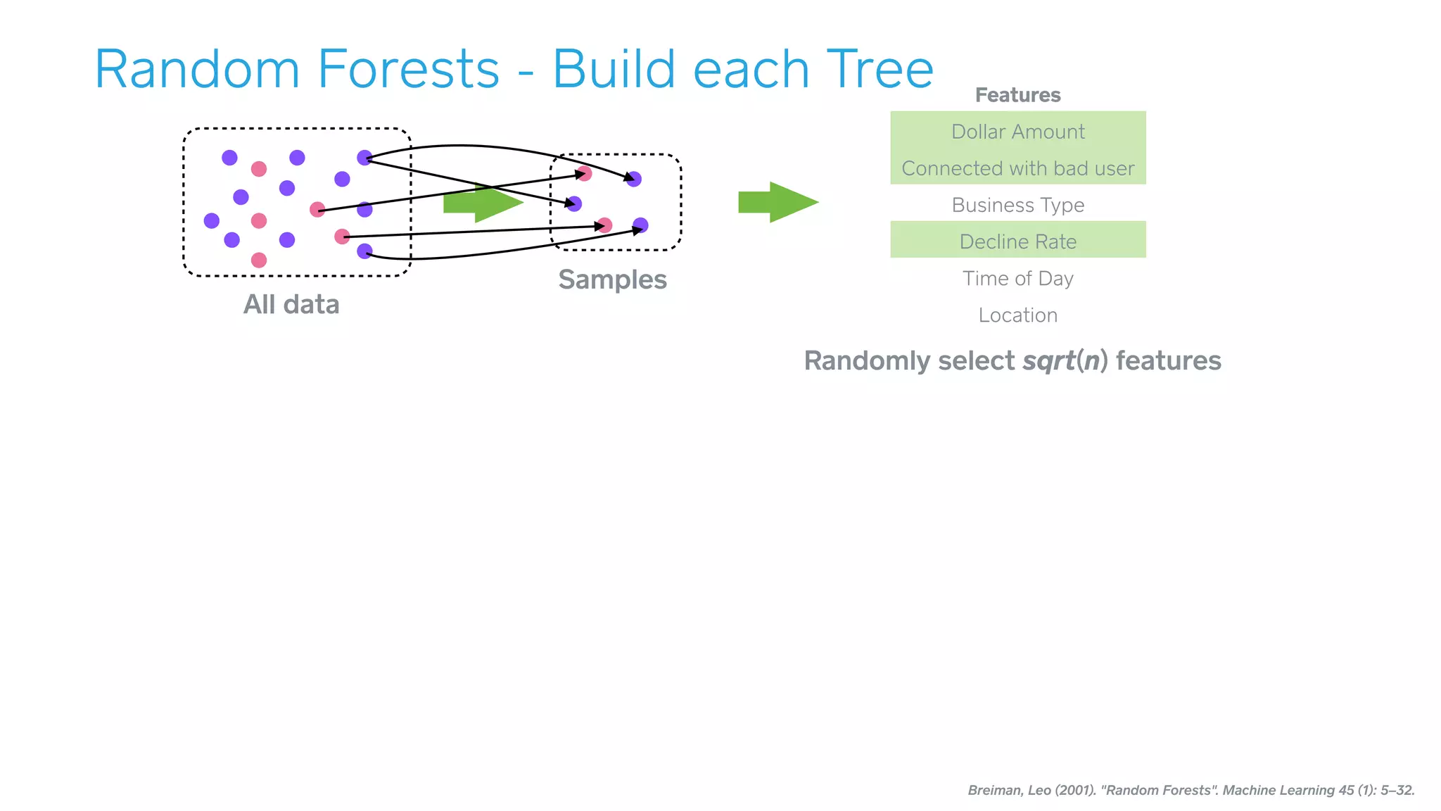 Breiman, Leo (2001). "Random Forests". Machine Learning 45 (1): 5–32.
Features
Dollar Amount
Connected with bad user
Business Type
Decline Rate
Time of Day
Location
Randomly select sqrt(n) features
All data
Samples
Random Forests - Build each Tree
 