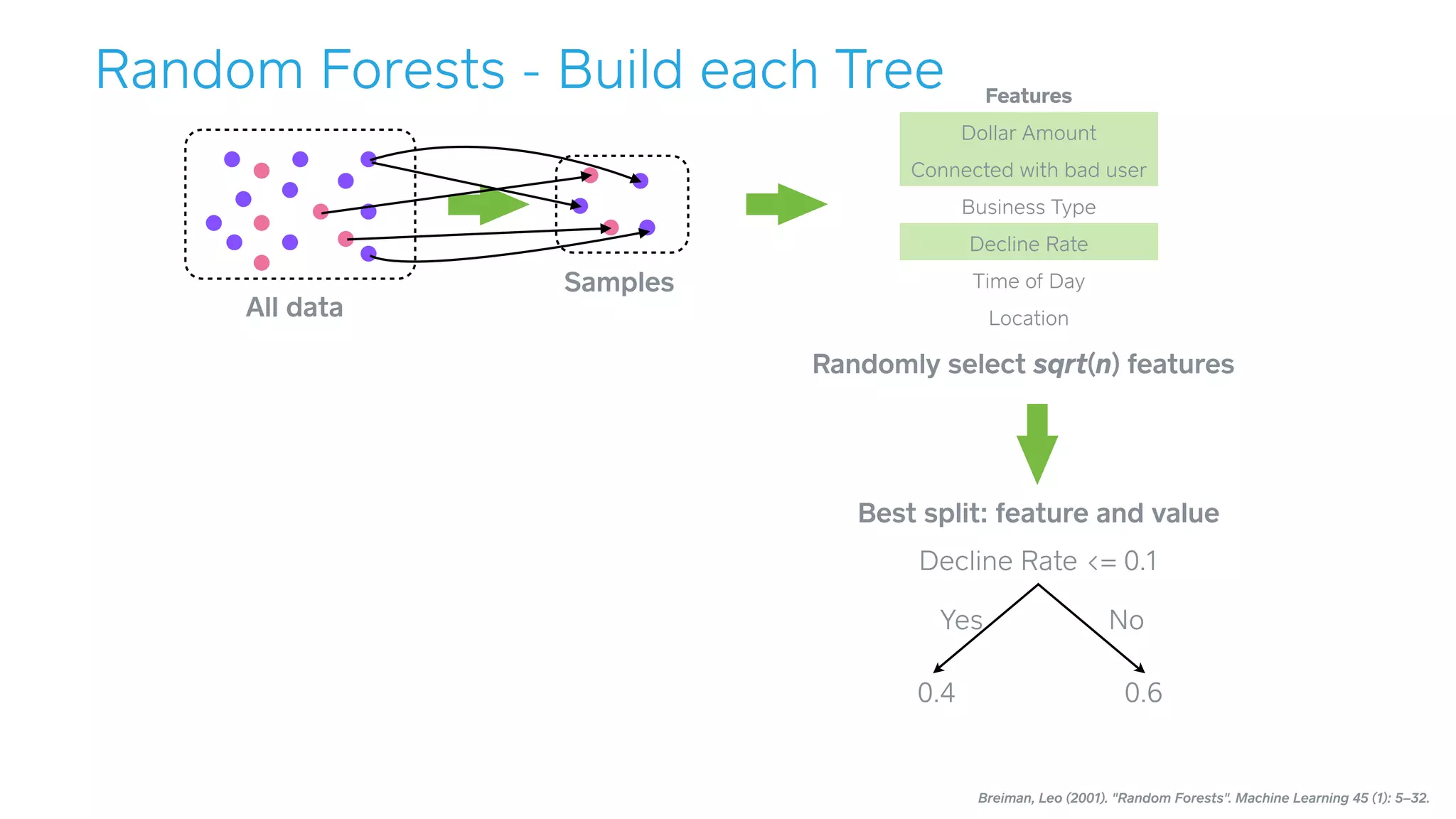Breiman, Leo (2001). "Random Forests". Machine Learning 45 (1): 5–32.
Features
Dollar Amount
Connected with bad user
Business Type
Decline Rate
Time of Day
Location
Randomly select sqrt(n) features
Best split: feature and value
Decline Rate <= 0.1
NoYes
0.4 0.6
All data
Samples
Random Forests - Build each Tree
 