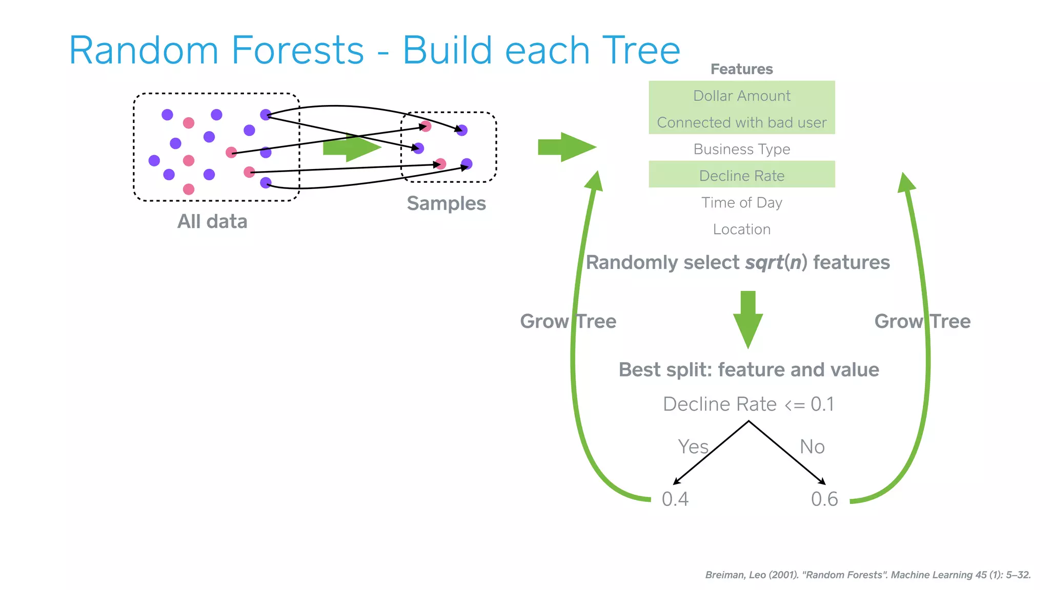 Breiman, Leo (2001). "Random Forests". Machine Learning 45 (1): 5–32.
Features
Dollar Amount
Connected with bad user
Business Type
Decline Rate
Time of Day
Location
Randomly select sqrt(n) features
Best split: feature and value
Decline Rate <= 0.1
NoYes
0.4 0.6
All data
Samples
Grow Tree Grow Tree
Random Forests - Build each Tree
 