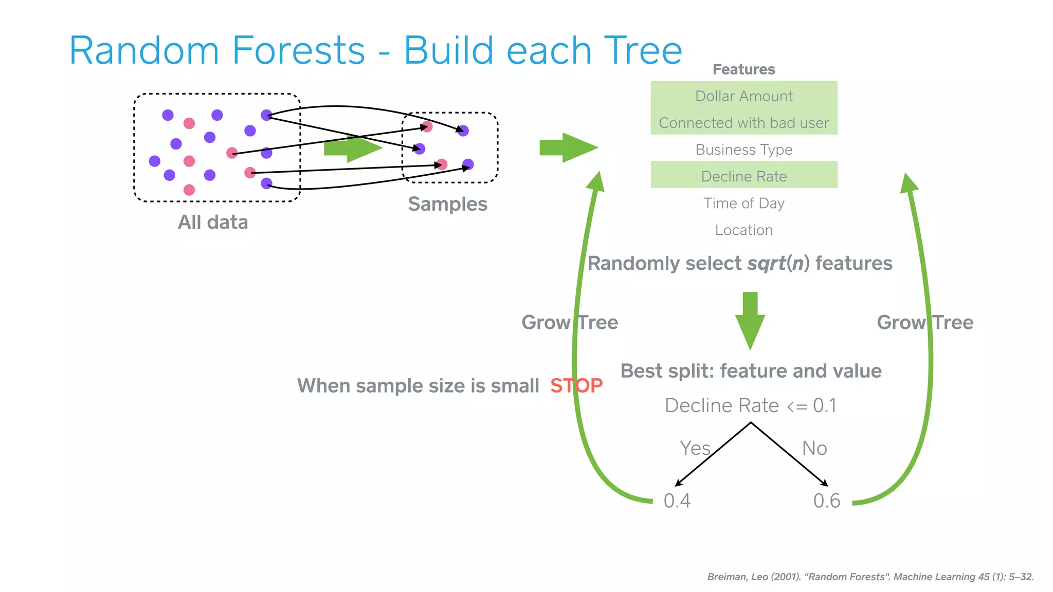 Breiman, Leo (2001). "Random Forests". Machine Learning 45 (1): 5–32.
Features
Dollar Amount
Connected with bad user
Business Type
Decline Rate
Time of Day
Location
Randomly select sqrt(n) features
Best split: feature and value
Decline Rate <= 0.1
NoYes
0.4 0.6
All data
Samples
Grow Tree Grow Tree
When sample size is small STOP
Random Forests - Build each Tree
 
