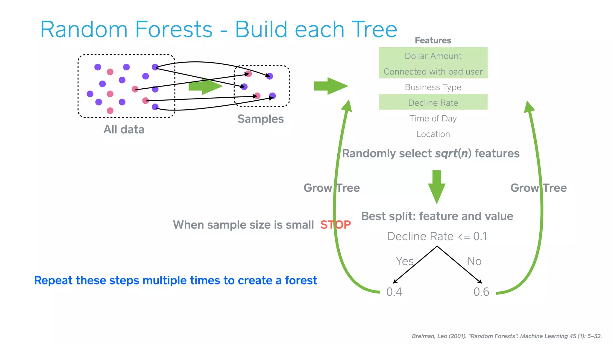 Breiman, Leo (2001). "Random Forests". Machine Learning 45 (1): 5–32.
Features
Dollar Amount
Connected with bad user
Business Type
Decline Rate
Time of Day
Location
Randomly select sqrt(n) features
Best split: feature and value
Decline Rate <= 0.1
NoYes
0.4 0.6
All data
Samples
Grow Tree Grow Tree
When sample size is small STOP
Repeat these steps multiple times to create a forest
Random Forests - Build each Tree
 