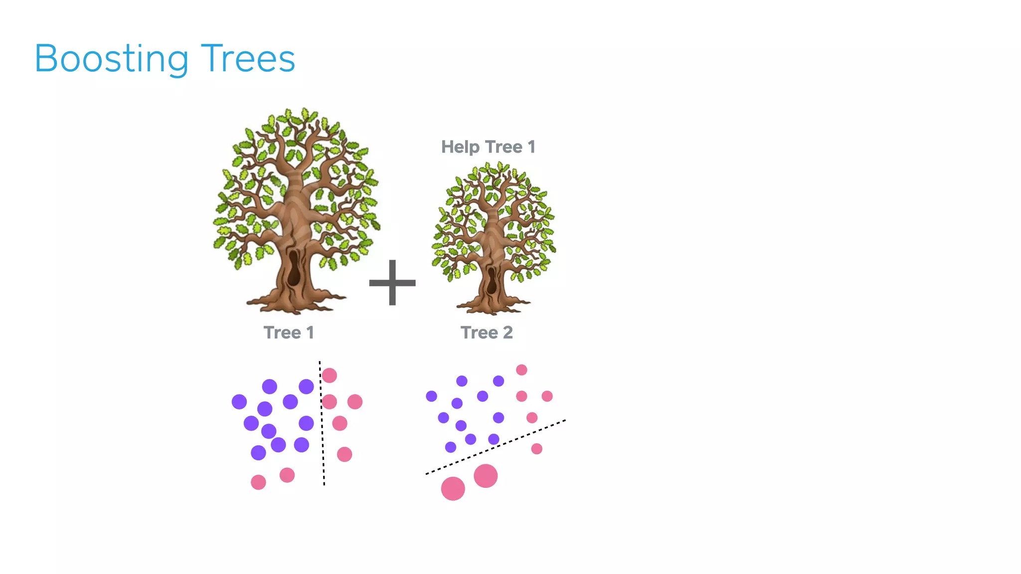 Boosting Trees
Tree 1 Tree 2
Help Tree 1
 
