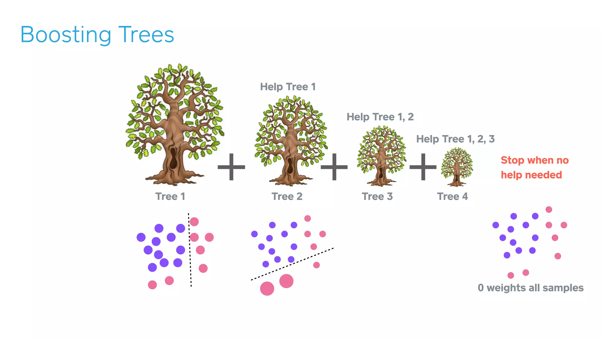 Boosting Trees
Tree 1 Tree 2 Tree 3 Tree 4
Help Tree 1
Help Tree 1, 2
Help Tree 1, 2, 3
Stop when no
help needed
0 weights all samples
 