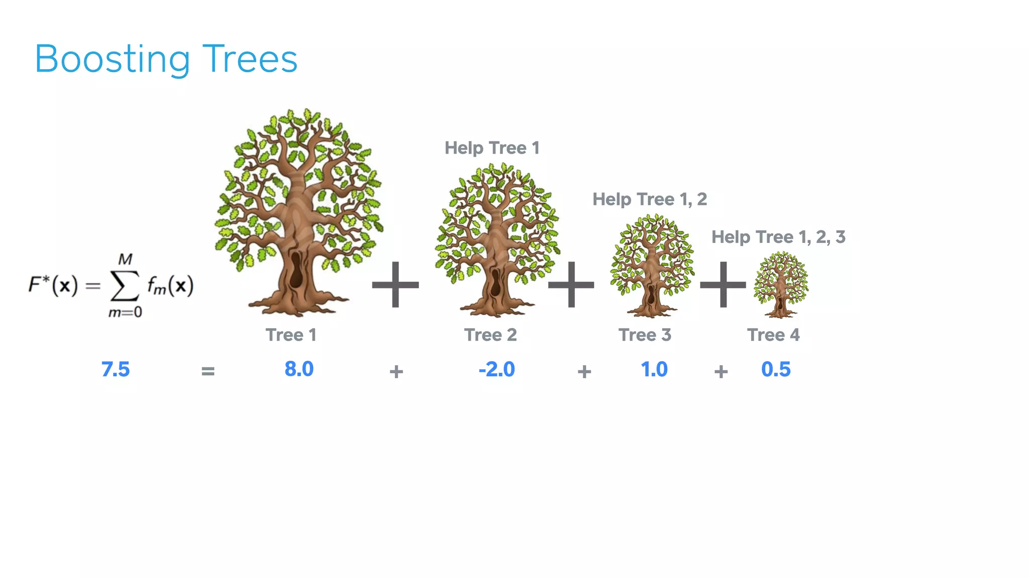 Boosting Trees
Tree 1 Tree 2 Tree 3 Tree 4
Help Tree 1
Help Tree 1, 2
Help Tree 1, 2, 3
8.0 -2.0 1.0 0.57.5 = + + +
 