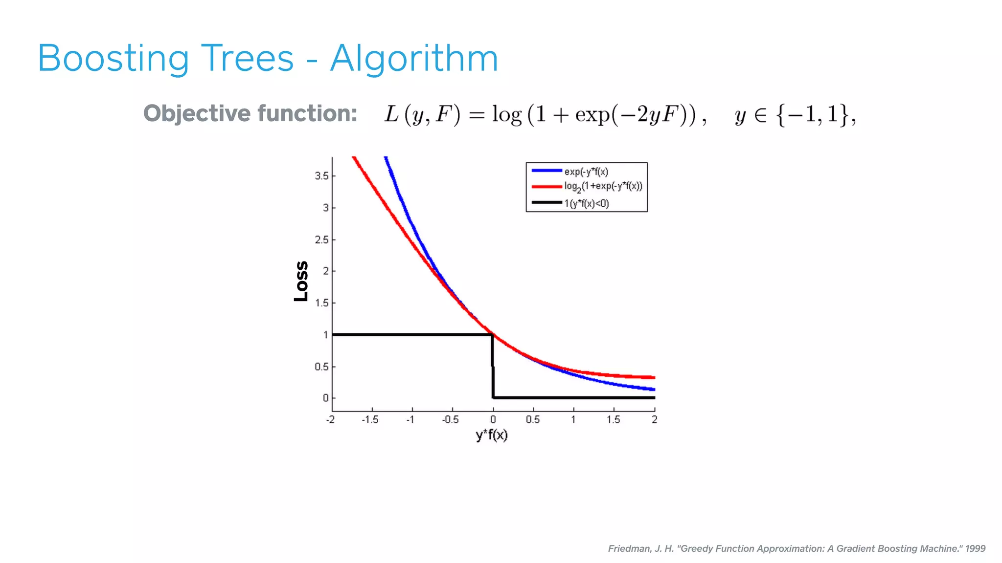 Boosting Trees - Algorithm
Objective function:
Loss
Friedman, J. H. "Greedy Function Approximation: A Gradient Boosting Machine." 1999
 