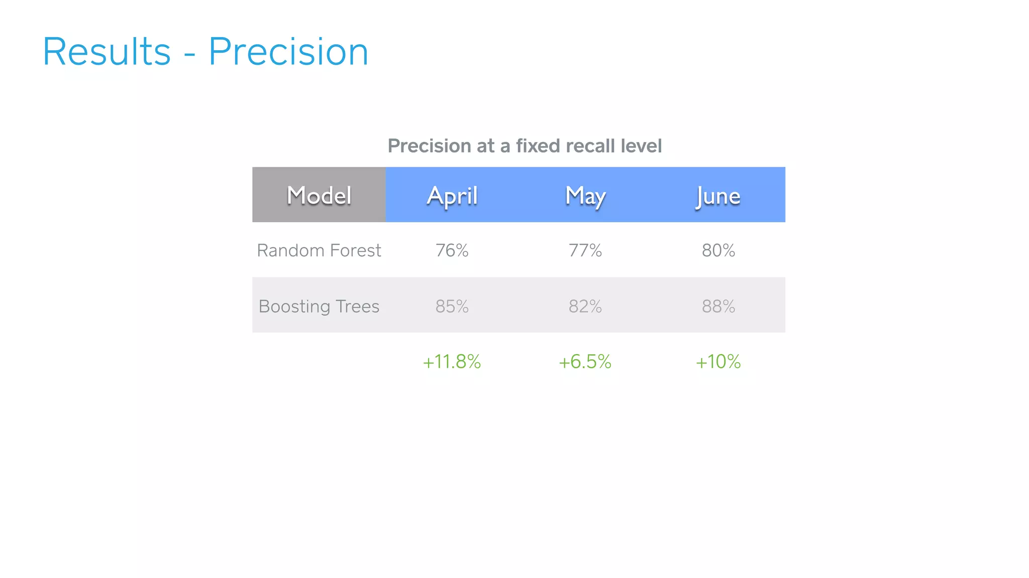 Precision at a ﬁxed recall level
Results - Precision
Model April May June
Random Forest 76% 77% 80%
Boosting Trees 85% 82% 88%
+11.8% +6.5% +10%
 