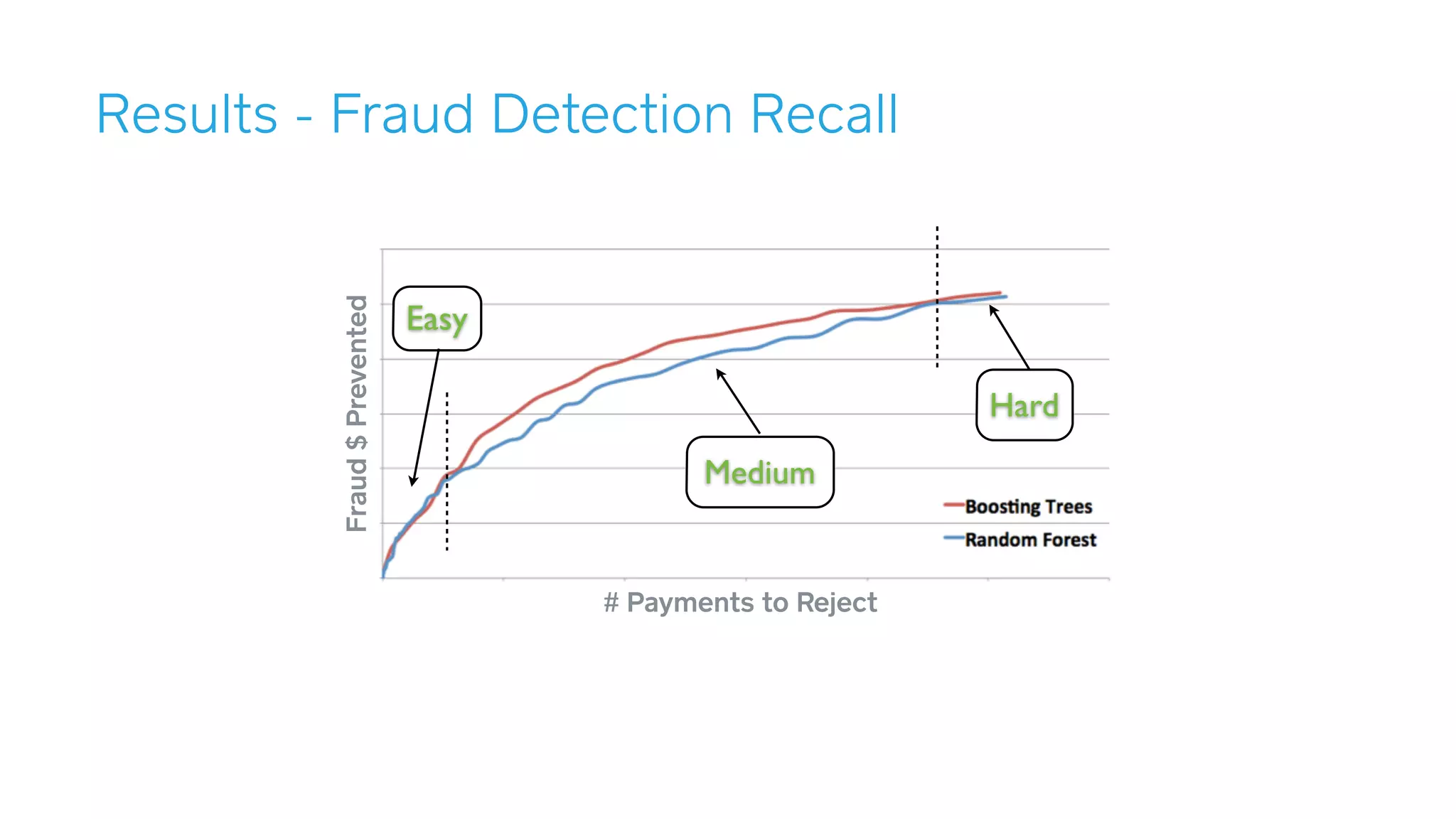 Results - Fraud Detection Recall
# Payments to Reject
Fraud$Prevented
Easy
Hard
Medium
 