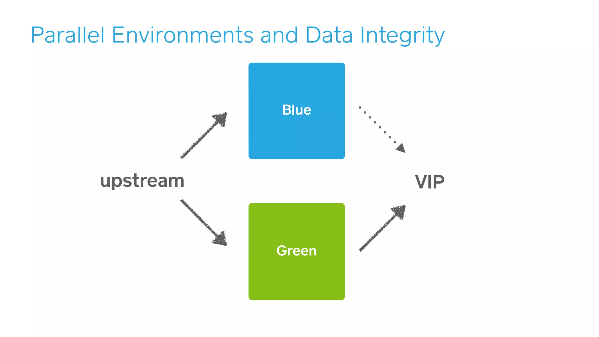 Parallel Environments and Data Integrity
Blue
Green
VIPupstream
 