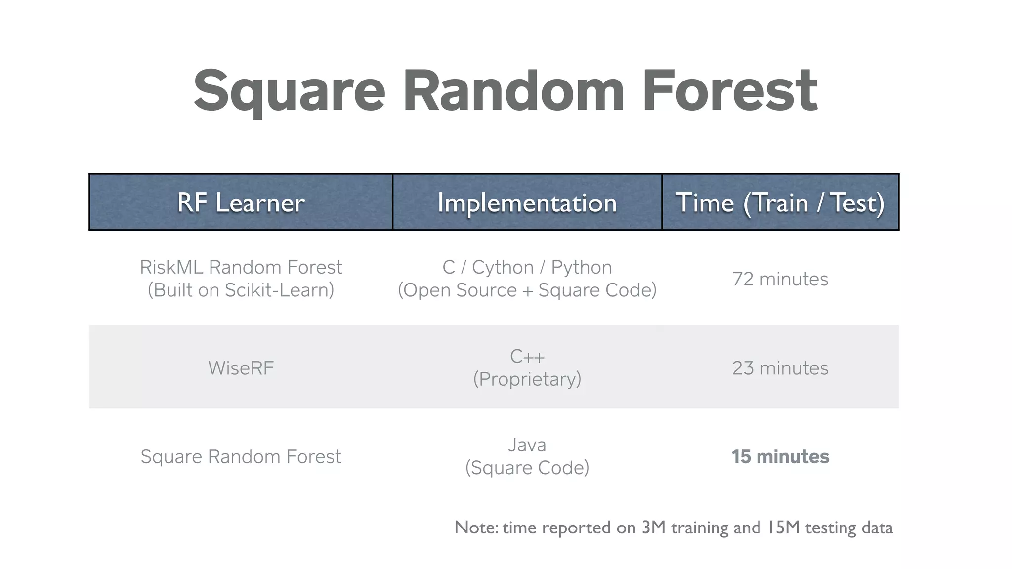 Square Random Forest
RF Learner Implementation Time (Train / Test)
RiskML Random Forest
(Built on Scikit-Learn)
C / Cython / Python
(Open Source + Square Code)
72 minutes
WiseRF
C++
(Proprietary)
23 minutes
Square Random Forest
Java
(Square Code)
15 minutes
Note: time reported on 3M training and 15M testing data
 