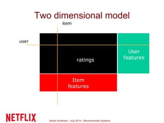 Xavier Amatriain – July 2014 – Recommender Systems
Two dimensional model
 