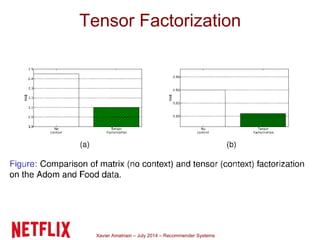 Xavier Amatriain – July 2014 – Recommender Systems
Tensor Factorization
 