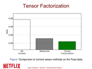 Xavier Amatriain – July 2014 – Recommender Systems
Tensor Factorization
 
