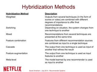 Xavier Amatriain – July 2014 – Recommender Systems
Hybridization Methods
Hybridization Method Description
Weighted Outputs from several techniques (in the form of
scores or votes) are combined with different
degrees of importance to offer final
recommendations
Switching Depending on situation, the system changes from
one technique to another
Mixed Recommendations from several techniques are
presented at the same time
Feature combination Features from different recommendation sources
are combined as input to a single technique
Cascade The output from one technique is used as input of
another that refines the result
Feature augmentation The output from one technique is used as input
features to another
Meta-level The model learned by one recommender is used
as input to another
 