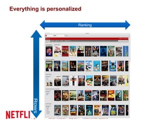 Xavier Amatriain – July 2014 – Recommender Systems
Everything is personalized
Ranking
 