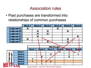Xavier Amatriain – July 2014 – Recommender Systems
Association rules
• Past purchases are transformed into
relationships of common purchases
 