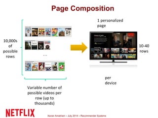 Xavier Amatriain – July 2014 – Recommender Systems
…
Page Composition
 