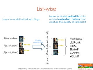 MLSS Sydney, February 18, 2015 – Machine Learning for Recommender Systems
List-wise
Learn to model individual ratings
Cofi...