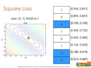 MLSS Sydney, February 18, 2015 – Machine Learning for Recommender Systems
Square Loss
User: [3, 1], RMSE=6.7
1
2
44
1
2
1
...