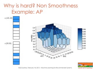 MLSS Sydney, February 18, 2015 – Machine Learning for Recommender Systems
Why is hard? Non Smoothness
Example: AP
u:[-20,-...