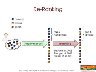 MLSS Sydney, February 18, 2015 – Machine Learning for Recommender Systems
Re-Ranking
Recommender Re-ranking
top 5
not dive...