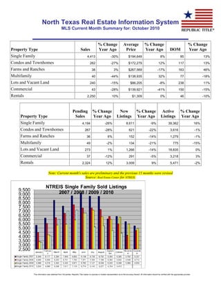 North Texas Real Estate Information System
MLS Current Month Summary for: October 2010
Property Type Sales
% Change
Year Ago
Average
Price
% Change
Year Ago DOM
% Change
Year Ago
Single Family 4,413 -30% $194,649 8% 85 13%
Condos and Townhomes 262 -27% $172,279 12% 117 13%
Farms and Ranches 38 3% $267,569 -17% 163 46%
Multifamily 40 -44% $138,935 32% 77 -18%
Lots and Vacant Land 240 -15% $86,205 -8% 238 11%
Commercial 43 -28% $139,921 -41% 150 -15%
Rentals 2,250 10% $1,309 0% 46 -10%
Note: Current month's sales are preliminary and the previous 11 months were revised
Source: Real Estate Center for NTREIS.
Property Type
Pending
Sales
% Change
Year Ago
New
Listings
% Change
Year Ago
Active
Listings
% Change
Year Ago
Single Family 4,194 -26% 8,611 -9% 39,362 16%
Condos and Townhomes 267 -28% 621 -22% 3,616 -1%
Farms and Ranches 36 6% 152 -14% 1,279 -1%
Multifamily 49 -2% 134 -21% 775 -15%
Lots and Vacant Land 273 1% 1,266 -14% 18,835 0%
Commercial 37 -12% 291 -5% 3,218 3%
Rentals 2,324 12% 3,009 9% 5,471 -2%
This information was obtained from 3rd parties. Republic Title makes no express or implied representation as to the accuracy thereof. All information should be verified with the appropriate provider.
 
